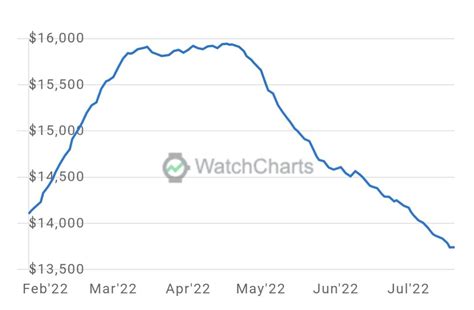 watchcharts Rolex market index